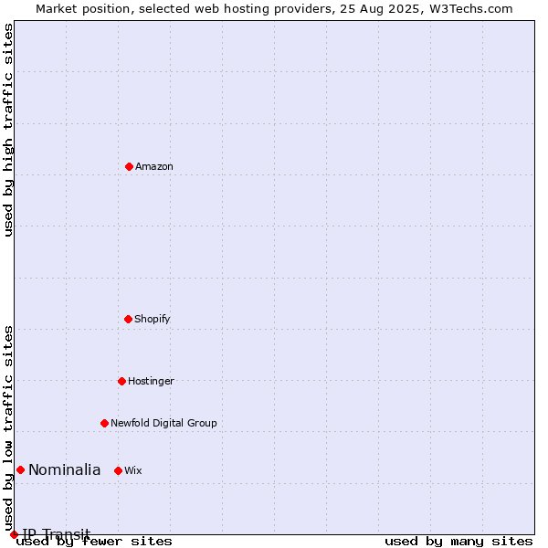 Market position of Nominalia vs. IP Transit