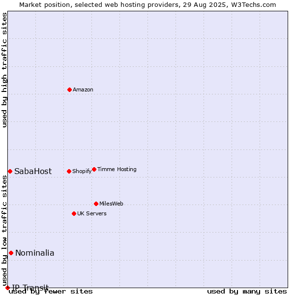 Market position of Nominalia vs. SabaHost vs. IP Transit