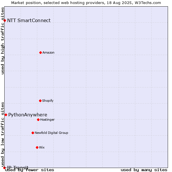 Market position of PythonAnywhere vs. NTT SmartConnect vs. IP Transit