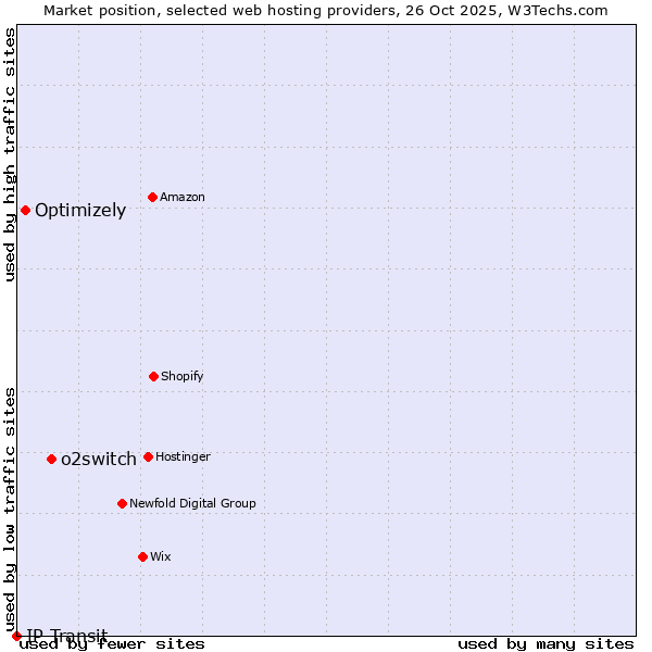 Market position of o2switch vs. Optimizely vs. IP Transit