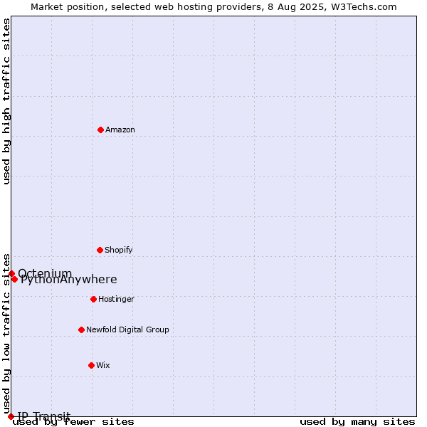 Market position of PythonAnywhere vs. Octenium vs. IP Transit