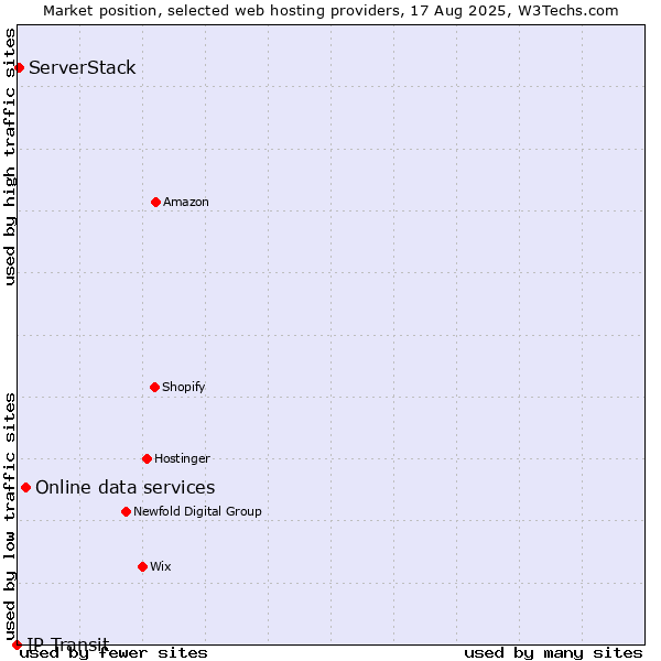 Market position of Online data services vs. ServerStack vs. IP Transit