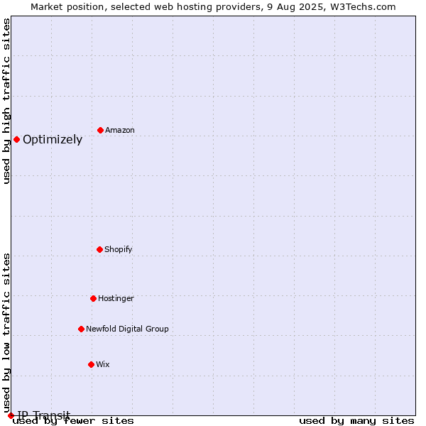 Market position of Optimizely vs. IP Transit