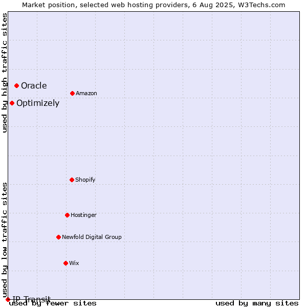 Market position of Oracle vs. Optimizely vs. IP Transit