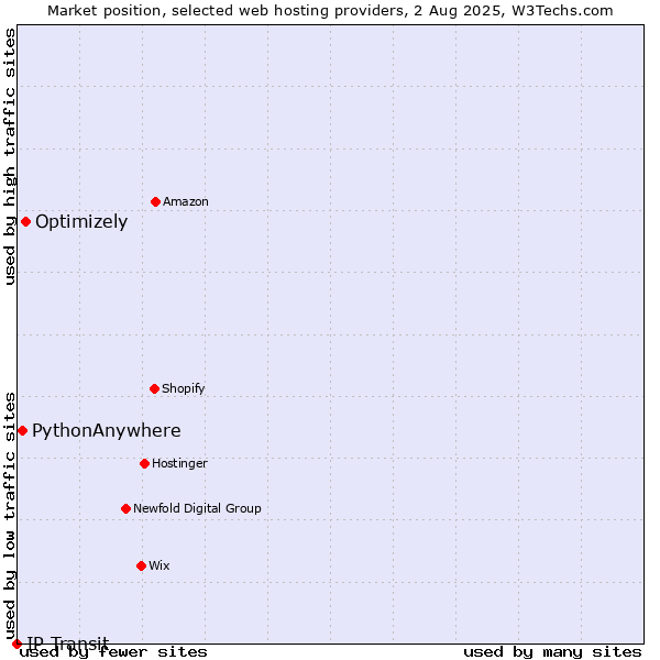 Market position of Optimizely vs. PythonAnywhere vs. IP Transit