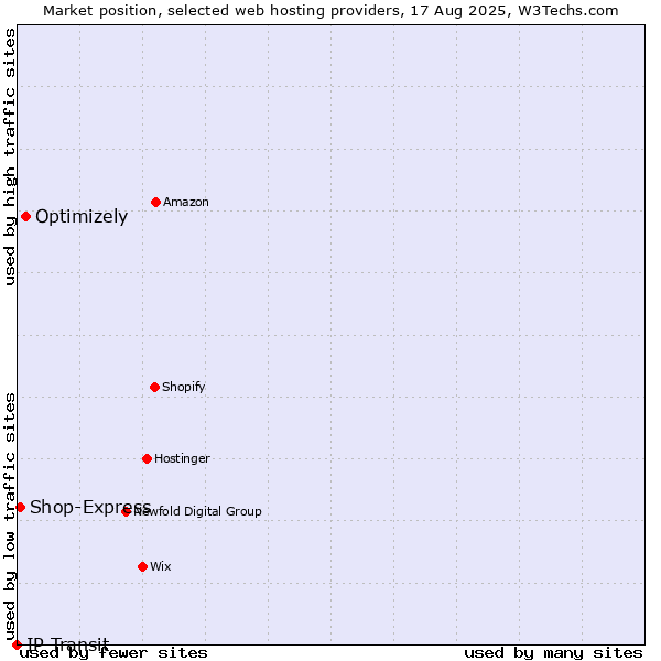 Market position of Optimizely vs. Shop-Express vs. IP Transit