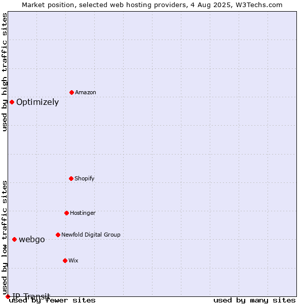 Market position of webgo vs. Optimizely vs. IP Transit