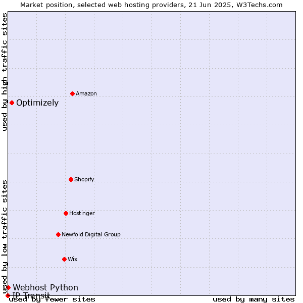 Market position of Optimizely vs. Webhost Python vs. IP Transit