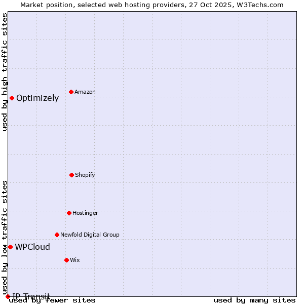 Market position of Optimizely vs. WPCloud vs. IP Transit
