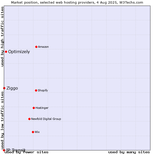 Market position of Optimizely vs. Ziggo vs. IP Transit