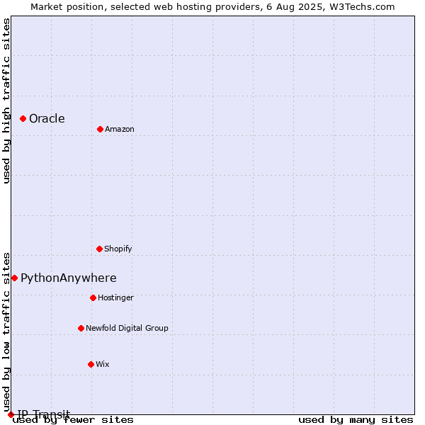 Market position of Oracle vs. PythonAnywhere vs. IP Transit