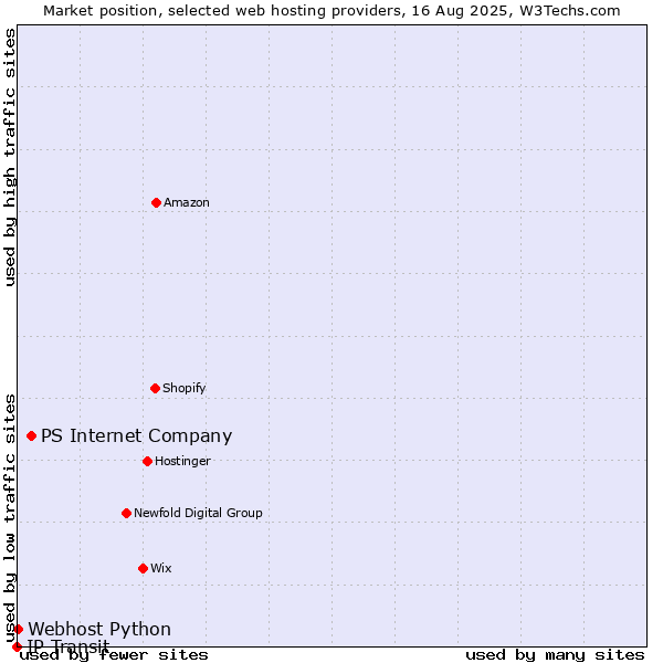 Market position of PS Internet Company vs. Webhost Python vs. IP Transit
