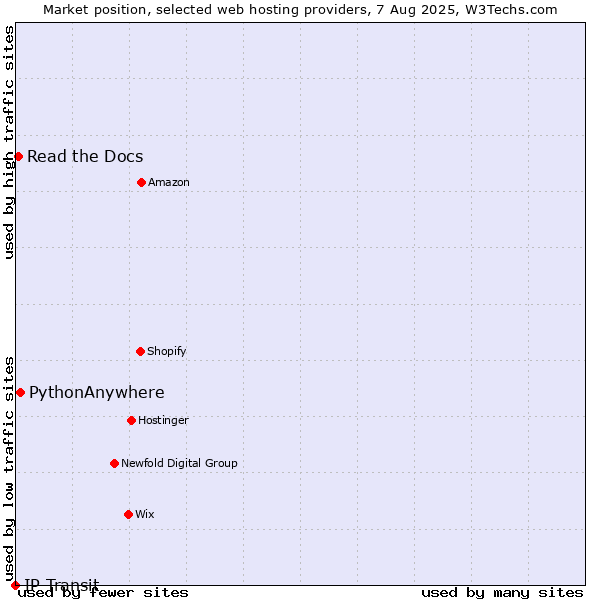 Market position of PythonAnywhere vs. Read the Docs vs. IP Transit