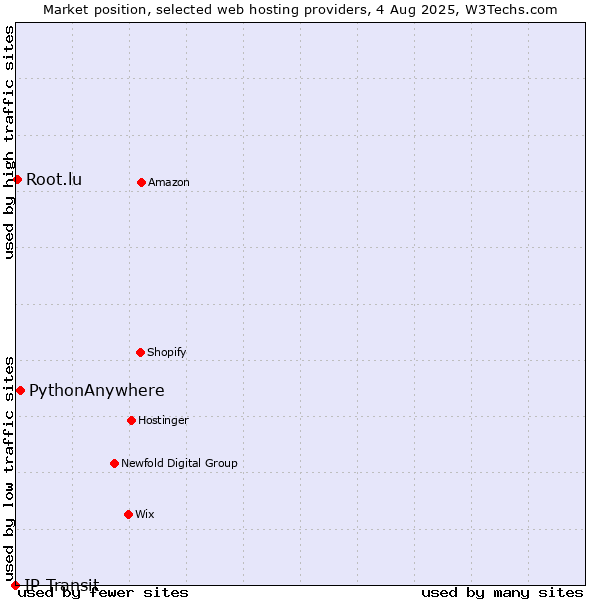 Market position of PythonAnywhere vs. Root.lu vs. IP Transit