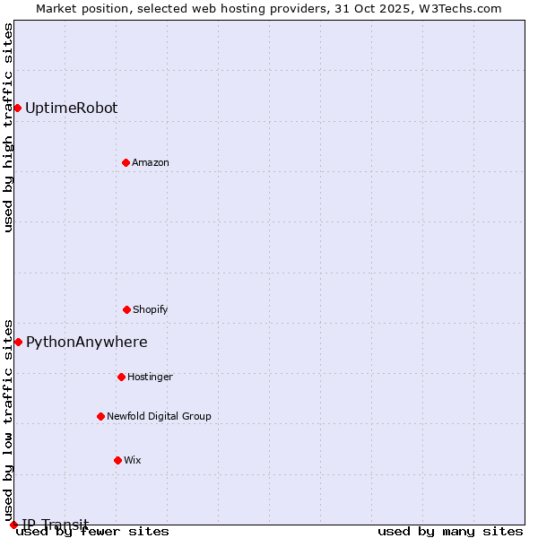 Market position of PythonAnywhere vs. UptimeRobot vs. IP Transit
