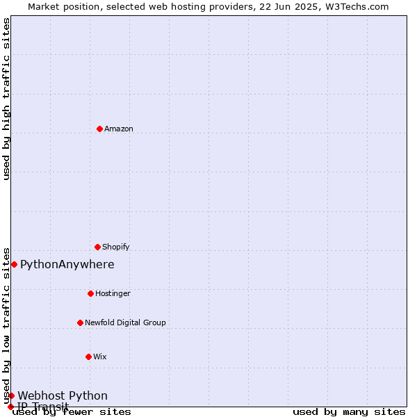 Market position of PythonAnywhere vs. Webhost Python vs. IP Transit