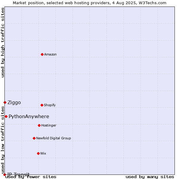 Market position of PythonAnywhere vs. Ziggo vs. IP Transit
