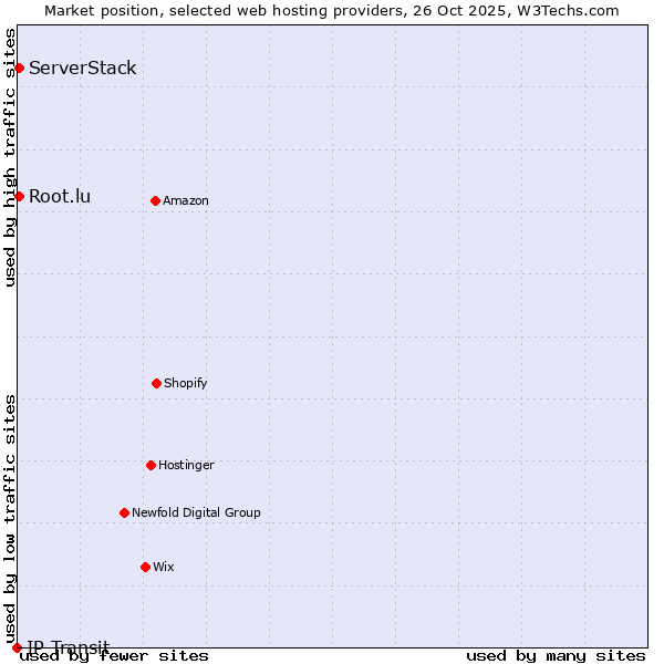 Market position of Root.lu vs. ServerStack vs. IP Transit