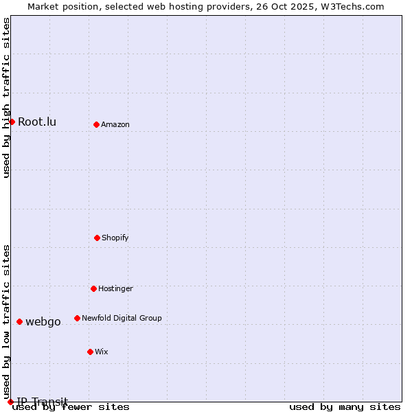 Market position of webgo vs. Root.lu vs. IP Transit
