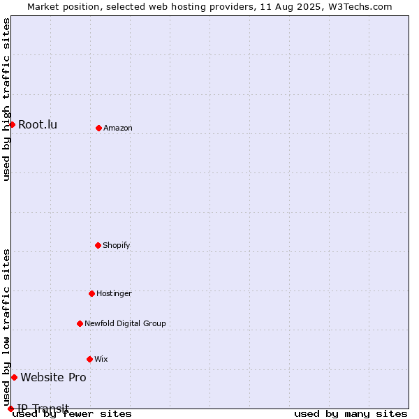 Market position of Website Pro vs. Root.lu vs. IP Transit