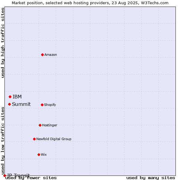Market position of IBM vs. Summit vs. IP Transit