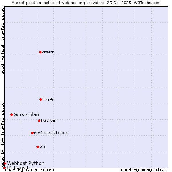 Market position of Serverplan vs. Webhost Python vs. IP Transit