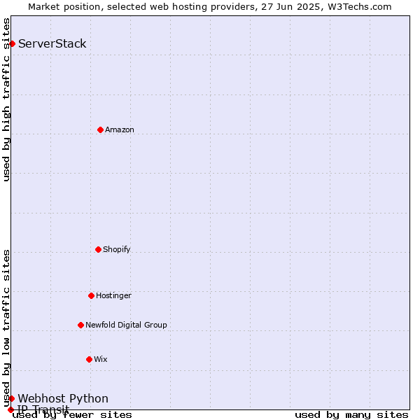 Market position of ServerStack vs. Webhost Python vs. IP Transit