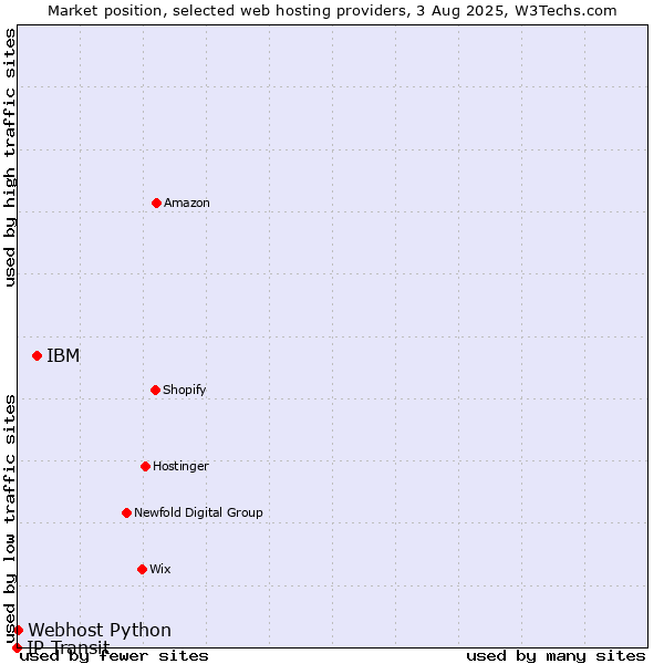 Market position of IBM vs. Webhost Python vs. IP Transit