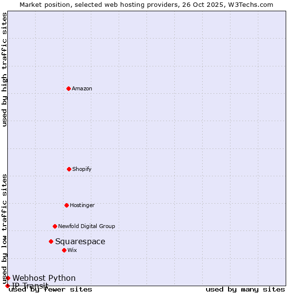 Market position of Squarespace vs. Webhost Python vs. IP Transit