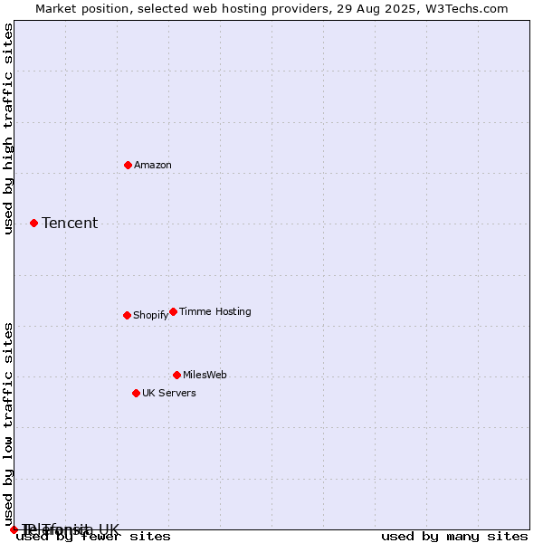 Market position of Tencent vs. Telefonica UK vs. IP Transit
