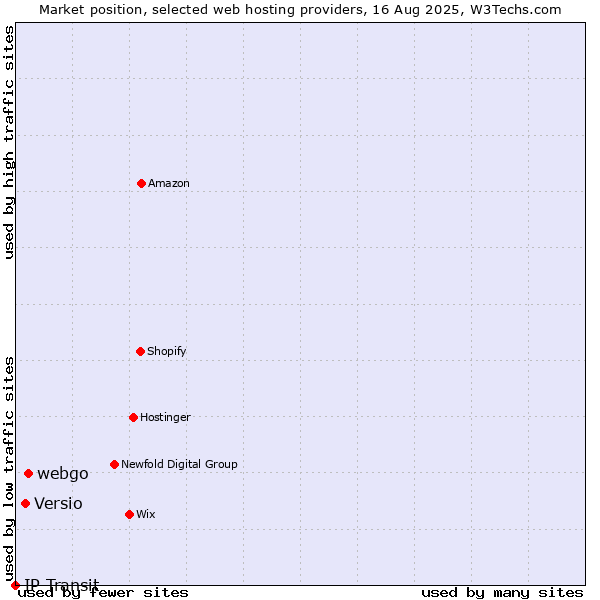 Market position of webgo vs. Versio vs. IP Transit