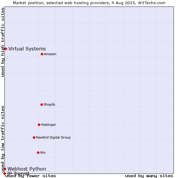 Market position of Virtual Systems vs. Webhost Python vs. IP Transit