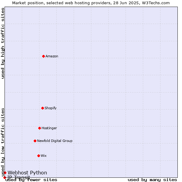 Market position of Webhost Python vs. IP Transit