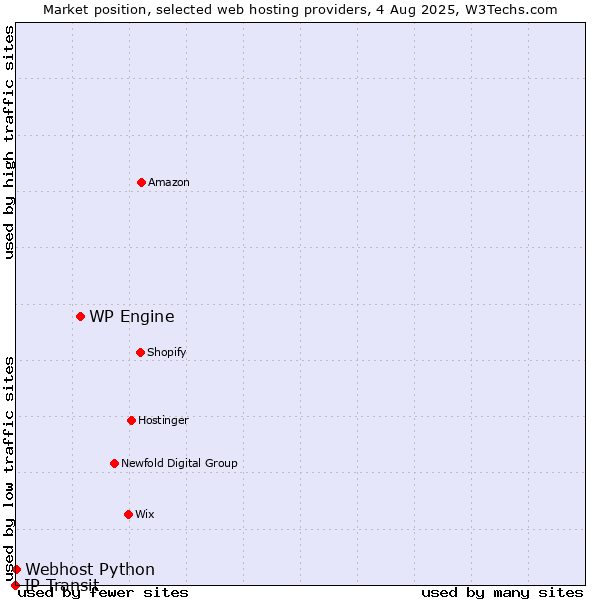 Market position of WP Engine vs. Webhost Python vs. IP Transit