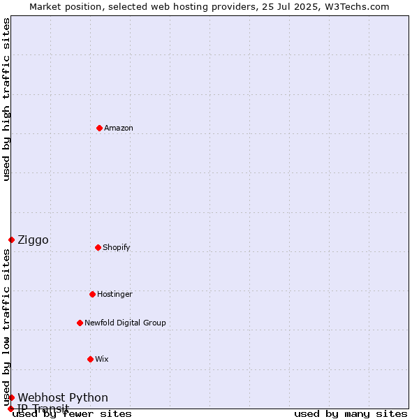 Market position of Ziggo vs. Webhost Python vs. IP Transit