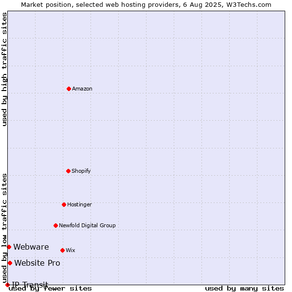 Market position of Website Pro vs. Webware vs. IP Transit