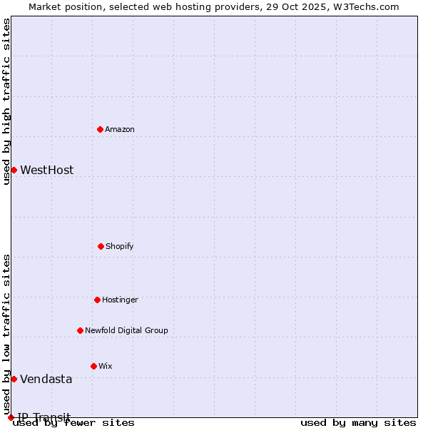Market position of WestHost vs. Vendasta vs. IP Transit