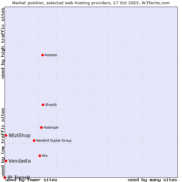 Market position of WiziShop vs. Vendasta vs. IP Transit