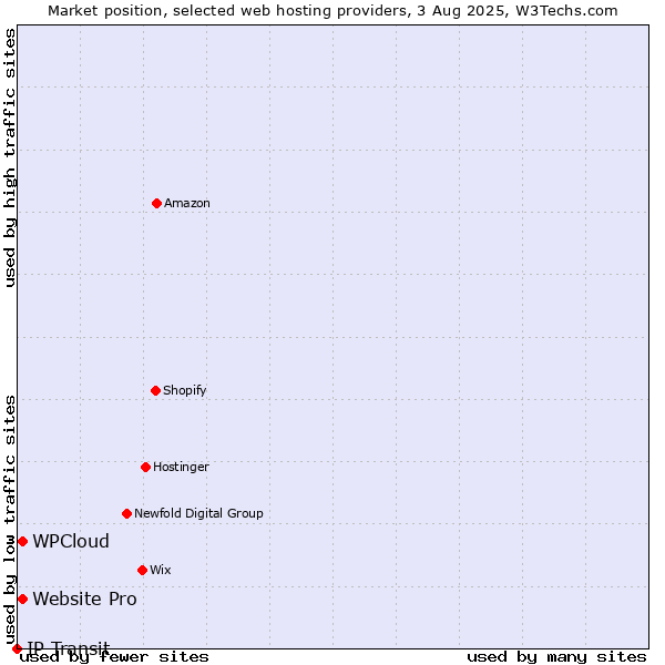 Market position of Website Pro vs. WPCloud vs. IP Transit