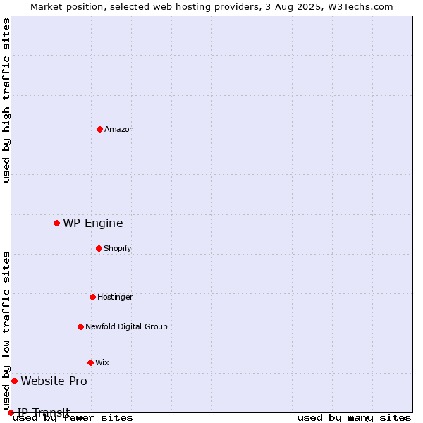 Market position of WP Engine vs. Website Pro vs. IP Transit