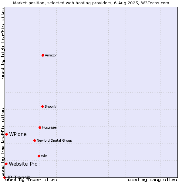 Market position of WP.one vs. Website Pro vs. IP Transit