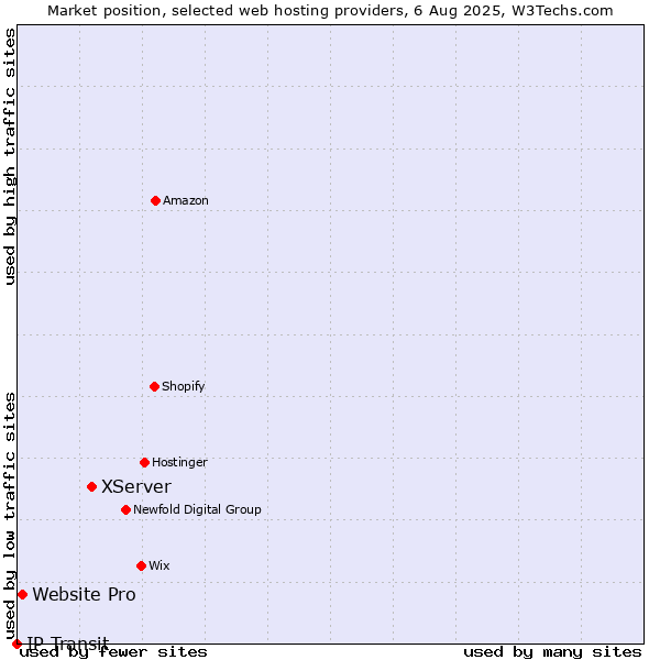 Market position of XServer vs. Website Pro vs. IP Transit