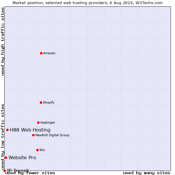Market position of H88 Web Hosting vs. Website Pro vs. IP Transit