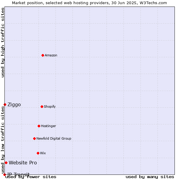 Market position of Website Pro vs. Ziggo vs. IP Transit