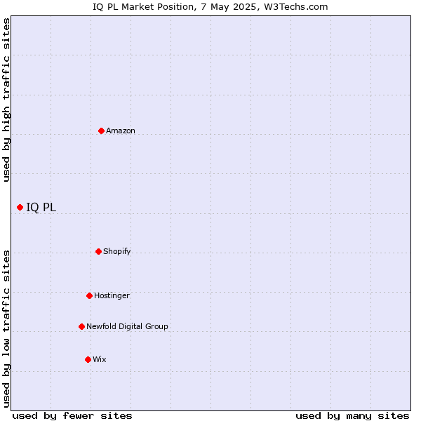 Market position of IQ PL