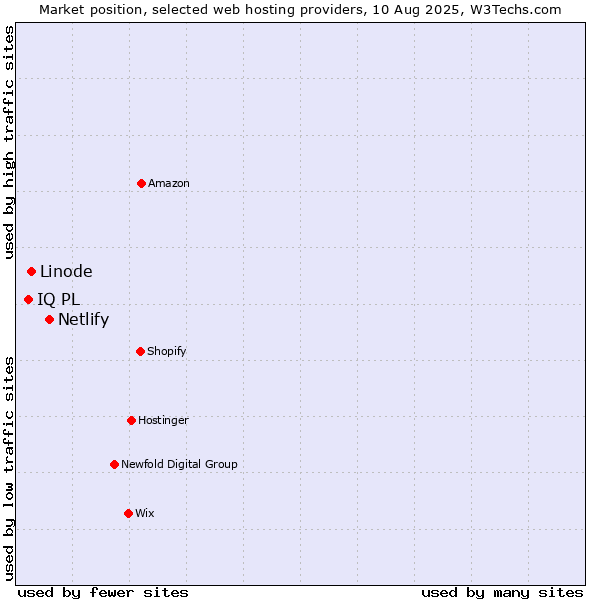 Market position of Netlify vs. Linode vs. IQ PL