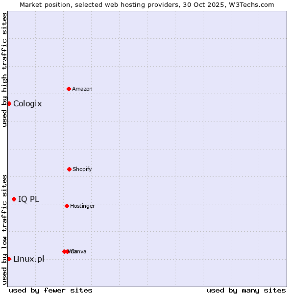 Market position of IQ PL vs. Linux.pl vs. Cologix
