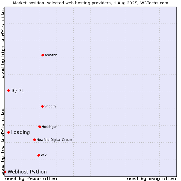 Market position of Loading vs. IQ PL vs. Webhost Python