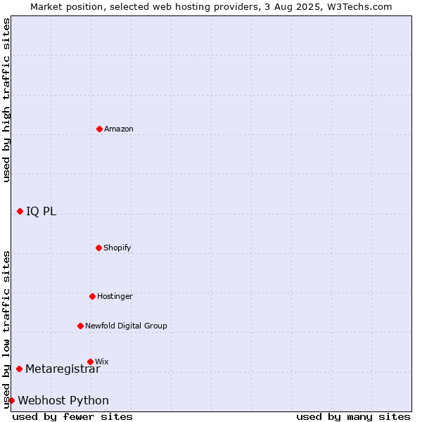Market position of IQ PL vs. Metaregistrar vs. Webhost Python