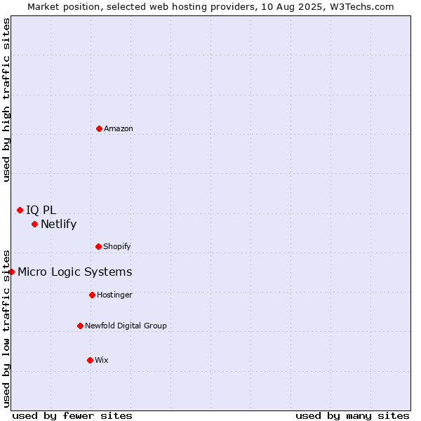 Market position of Netlify vs. IQ PL vs. Micro Logic Systems